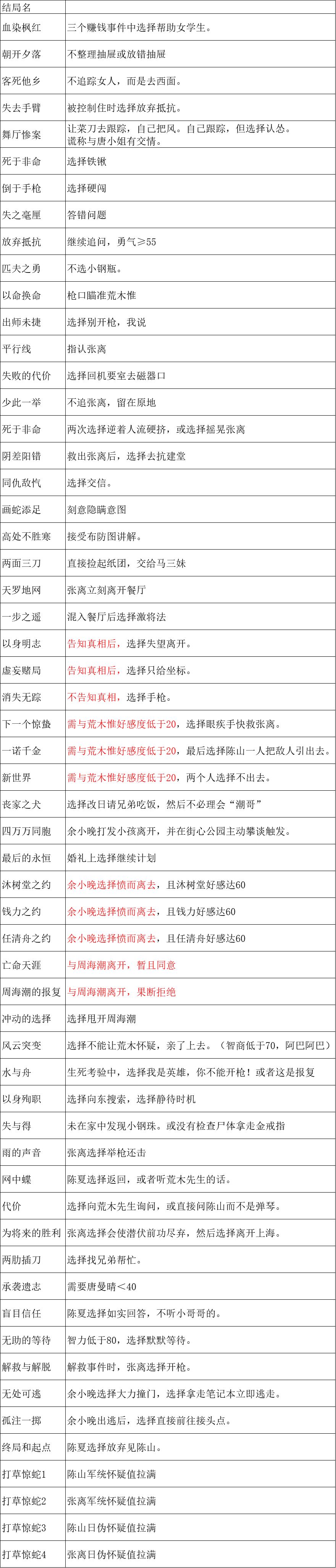 结局攻略2 结局攻略2